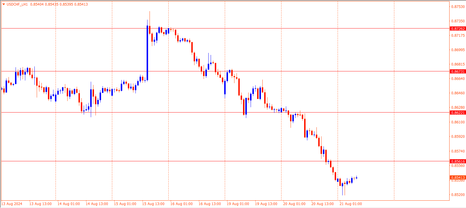 USDCHF